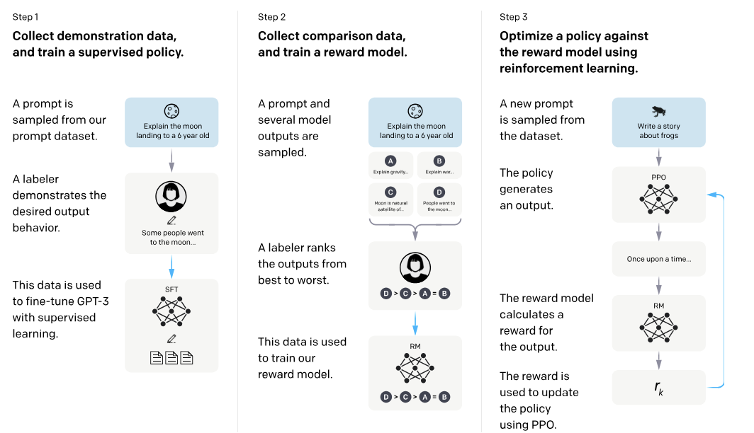 InstructGPT: OpenAI’s Recipe for Making AI Assistants More Helpful and Harmless